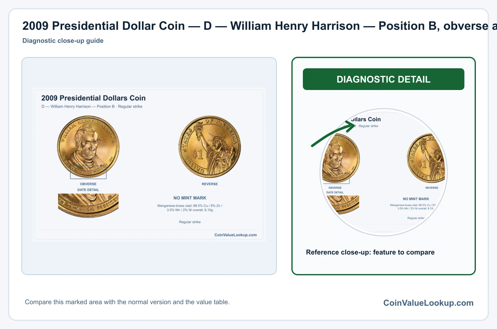 2009 Presidential Dollar Coin — D — William Henry Harrison — Position B, obverse and reverse, with date and mint-location details