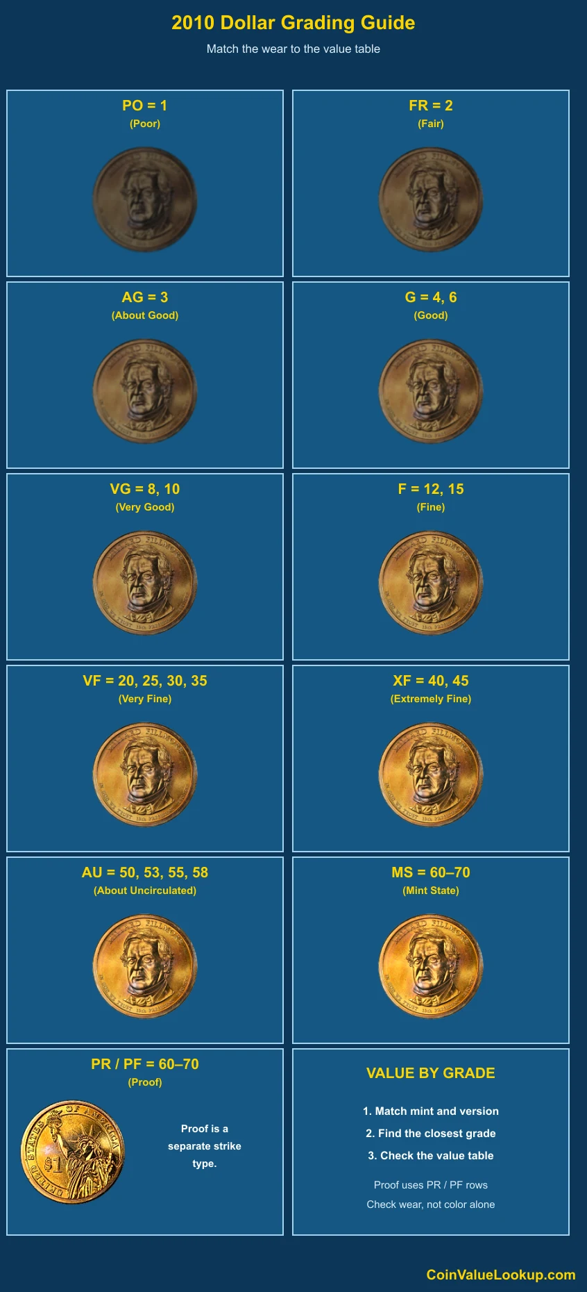 2010 Presidential Dollars numeric grading guide
