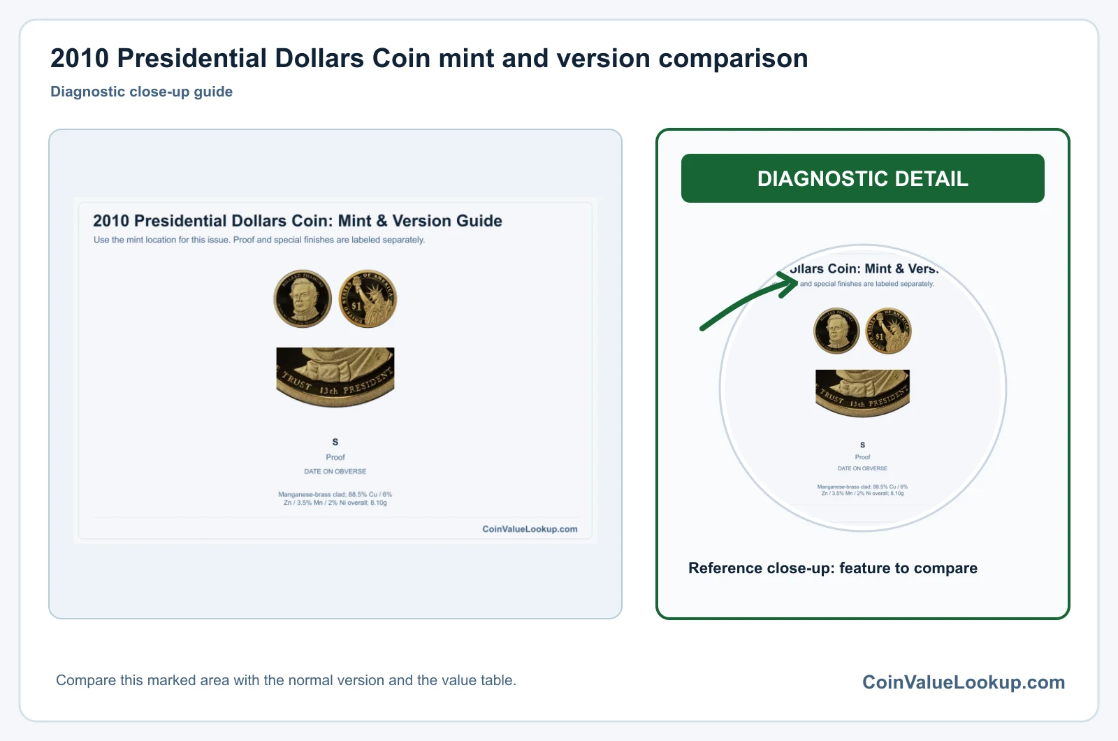 2010 Presidential Dollar Coin Value: How Much Is It Worth?