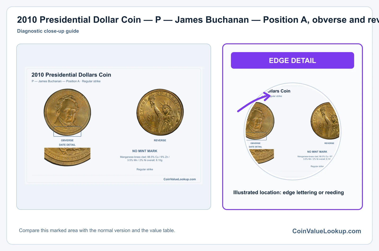 2010 Presidential Dollar Coin — P — James Buchanan — Position A, obverse and reverse, with date and mint-location details