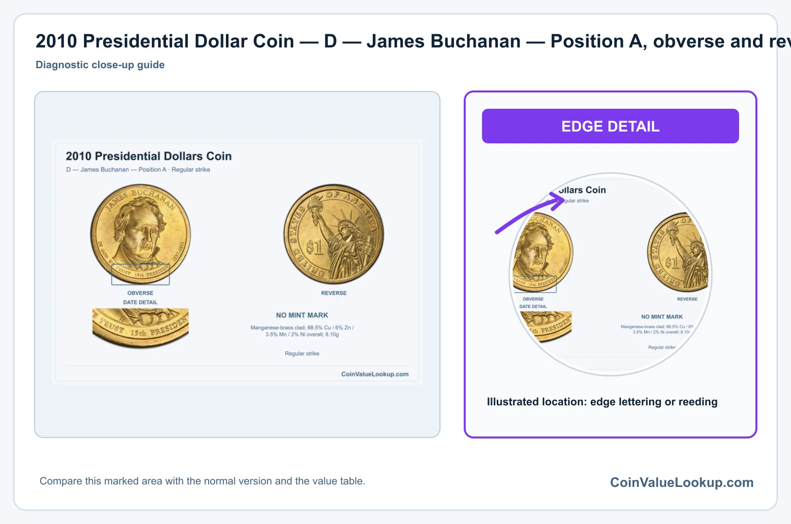 2010 Presidential Dollar Coin — D — James Buchanan — Position A, obverse and reverse, with date and mint-location details