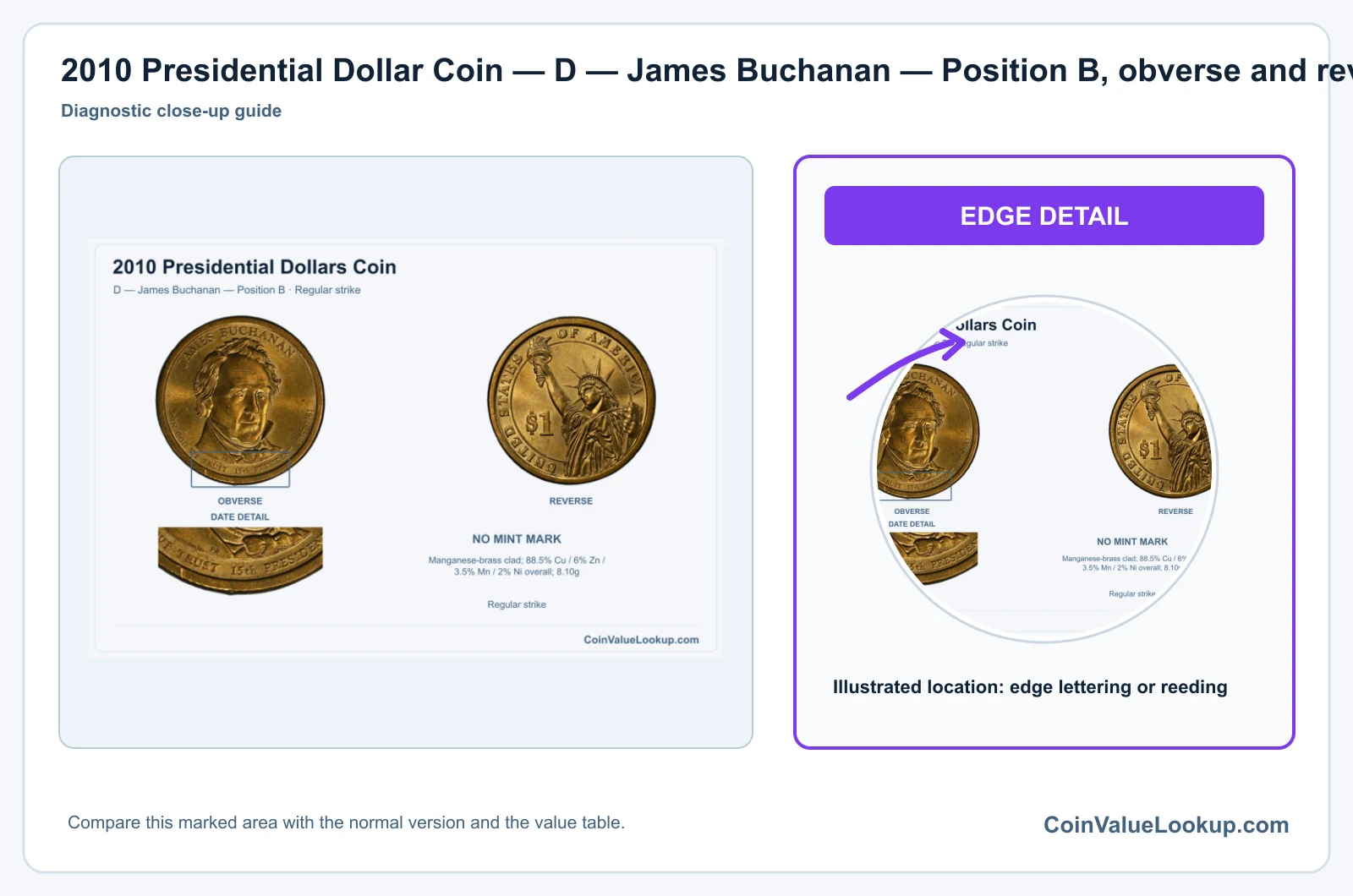 2010 Presidential Dollar Coin — D — James Buchanan — Position B, obverse and reverse, with date and mint-location details
