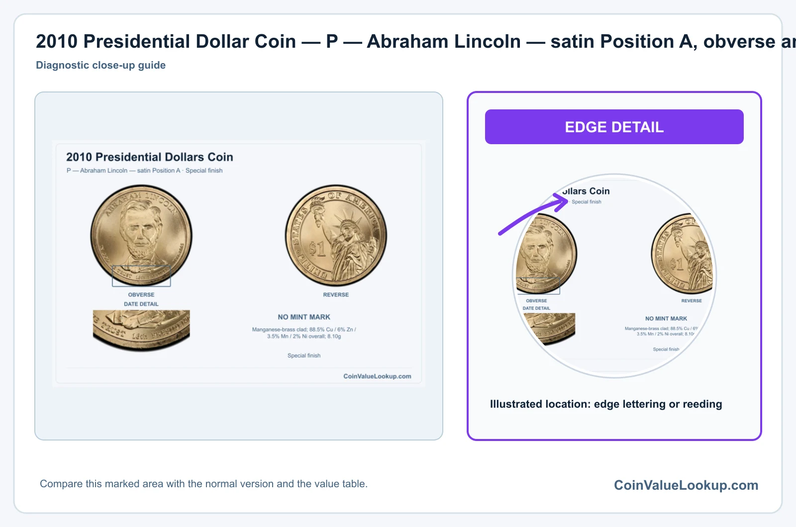 2010 Presidential Dollar Coin — P — Abraham Lincoln — satin Position A, obverse and reverse, with date and mint-location details