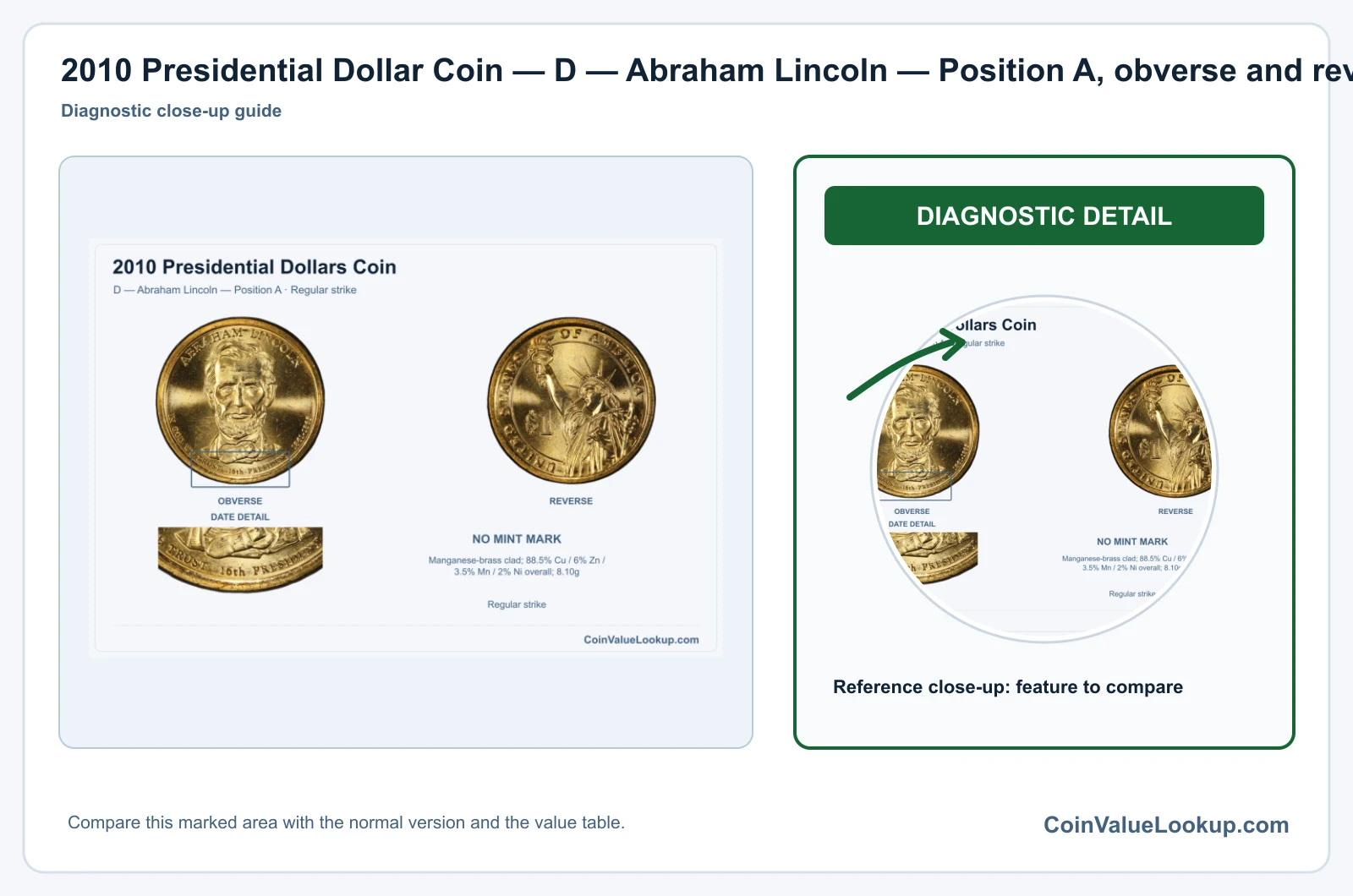 2010 Presidential Dollar Coin — D — Abraham Lincoln — Position A, obverse and reverse, with date and mint-location details