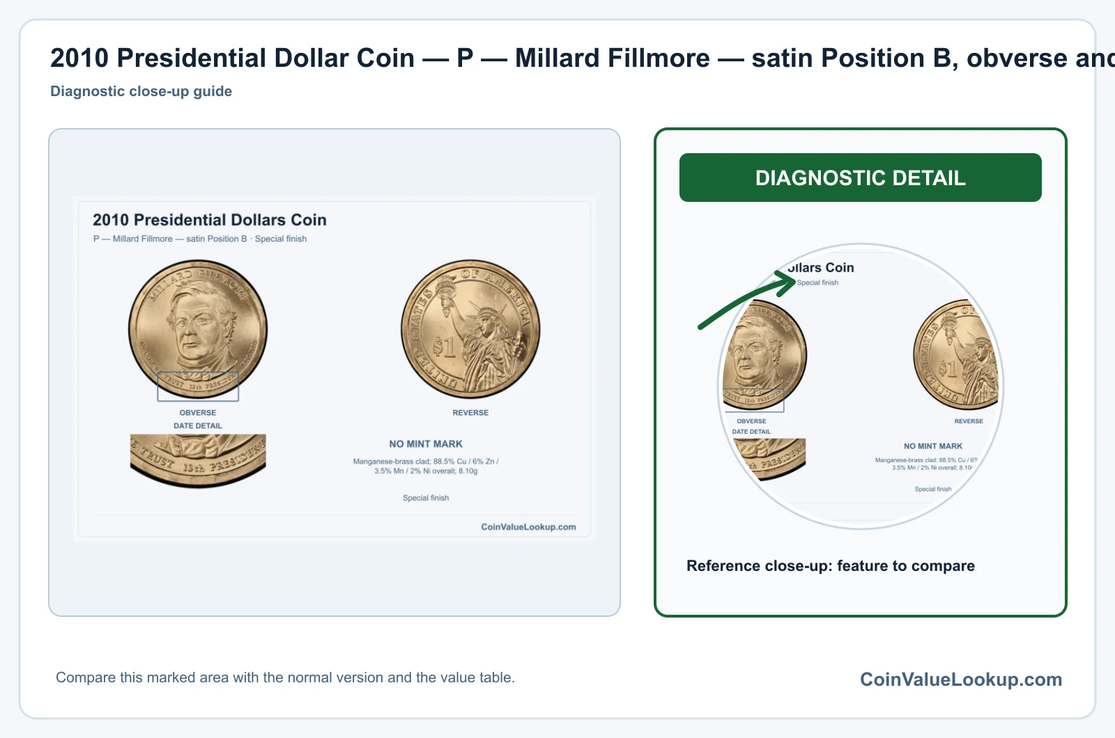 2010 Presidential Dollar Coin — P — Millard Fillmore — satin Position B, obverse and reverse, with date and mint-location details