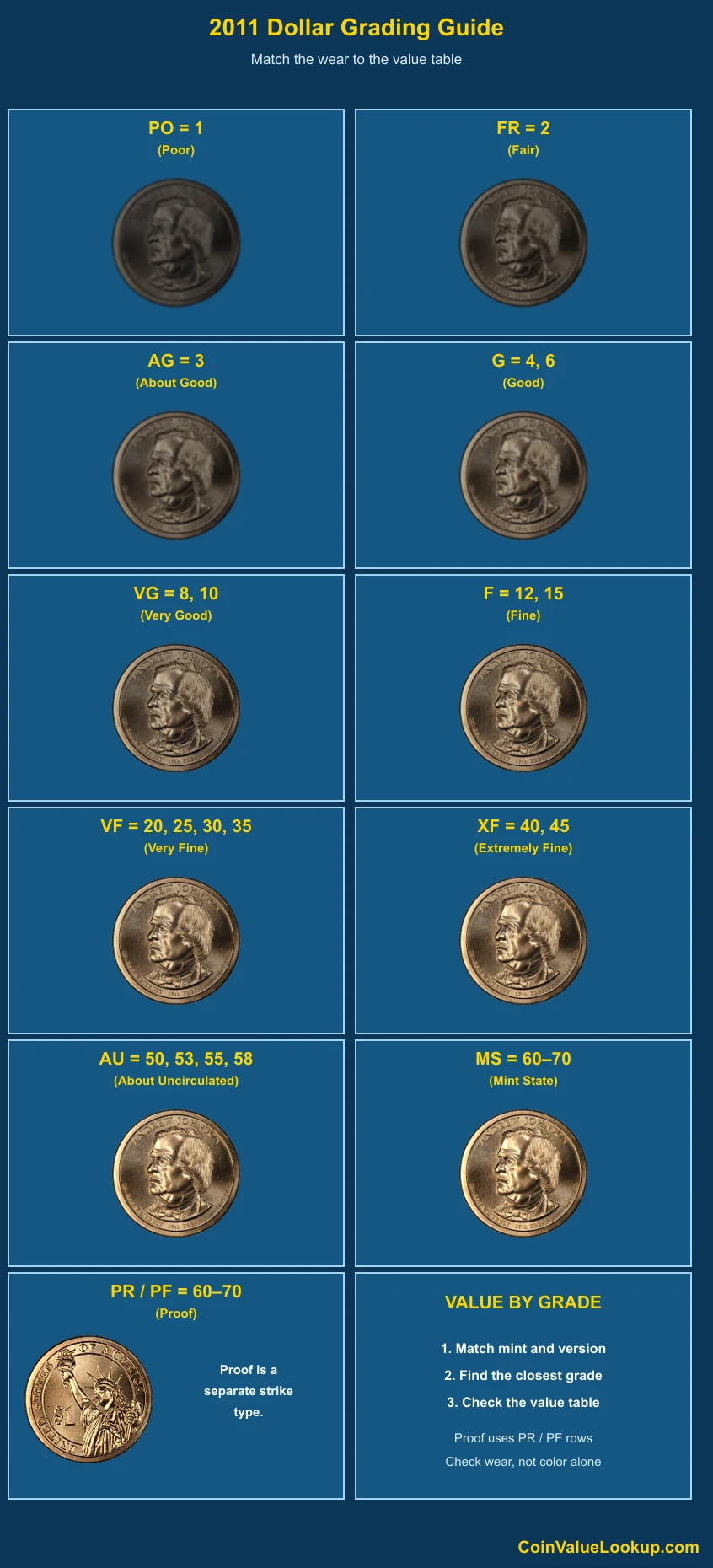 2011 Presidential Dollars numeric grading guide