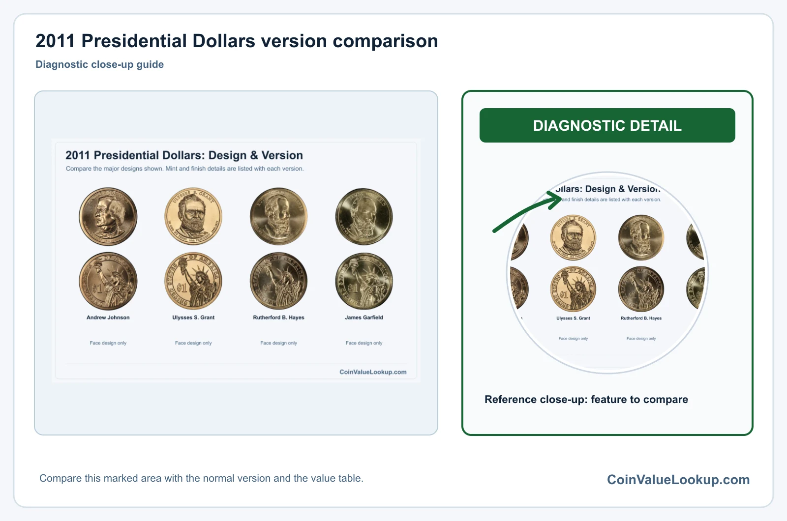 2011 Presidential Dollars version comparison
