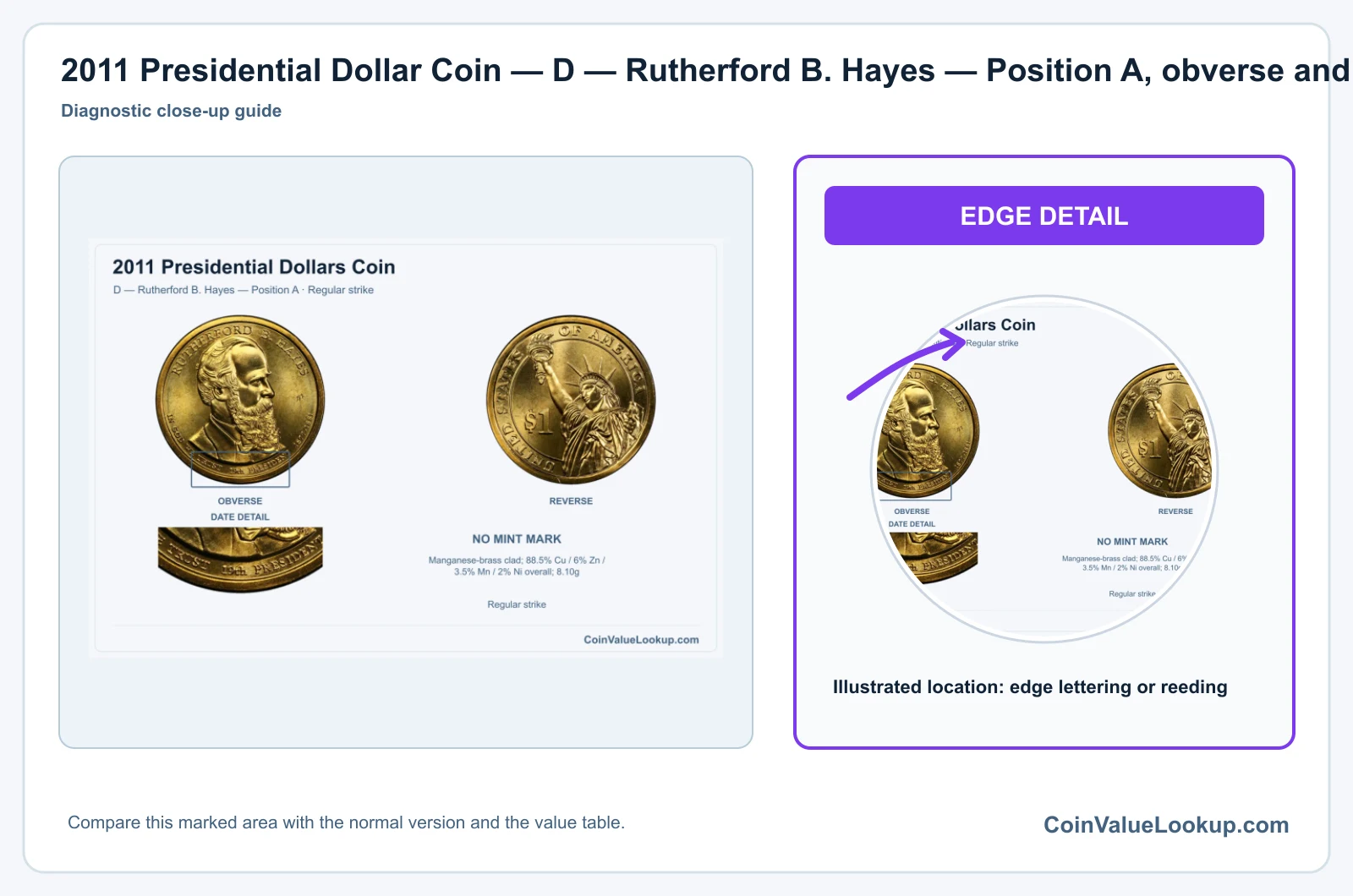 2011 Presidential Dollar Coin — D — Rutherford B. Hayes — Position A, obverse and reverse, with date and mint-location details