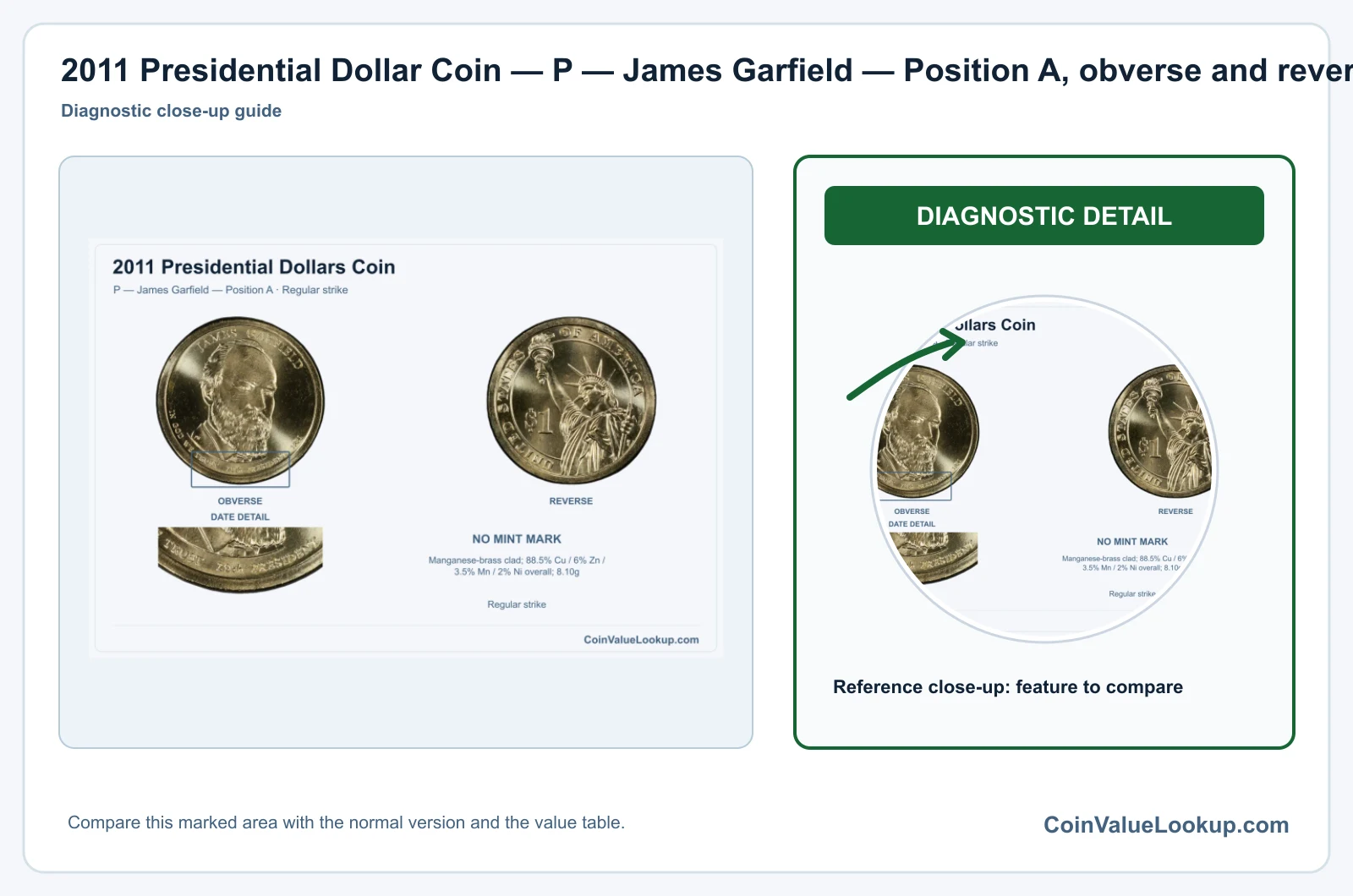 2011 Presidential Dollar Coin — P — James Garfield — Position A, obverse and reverse, with date and mint-location details