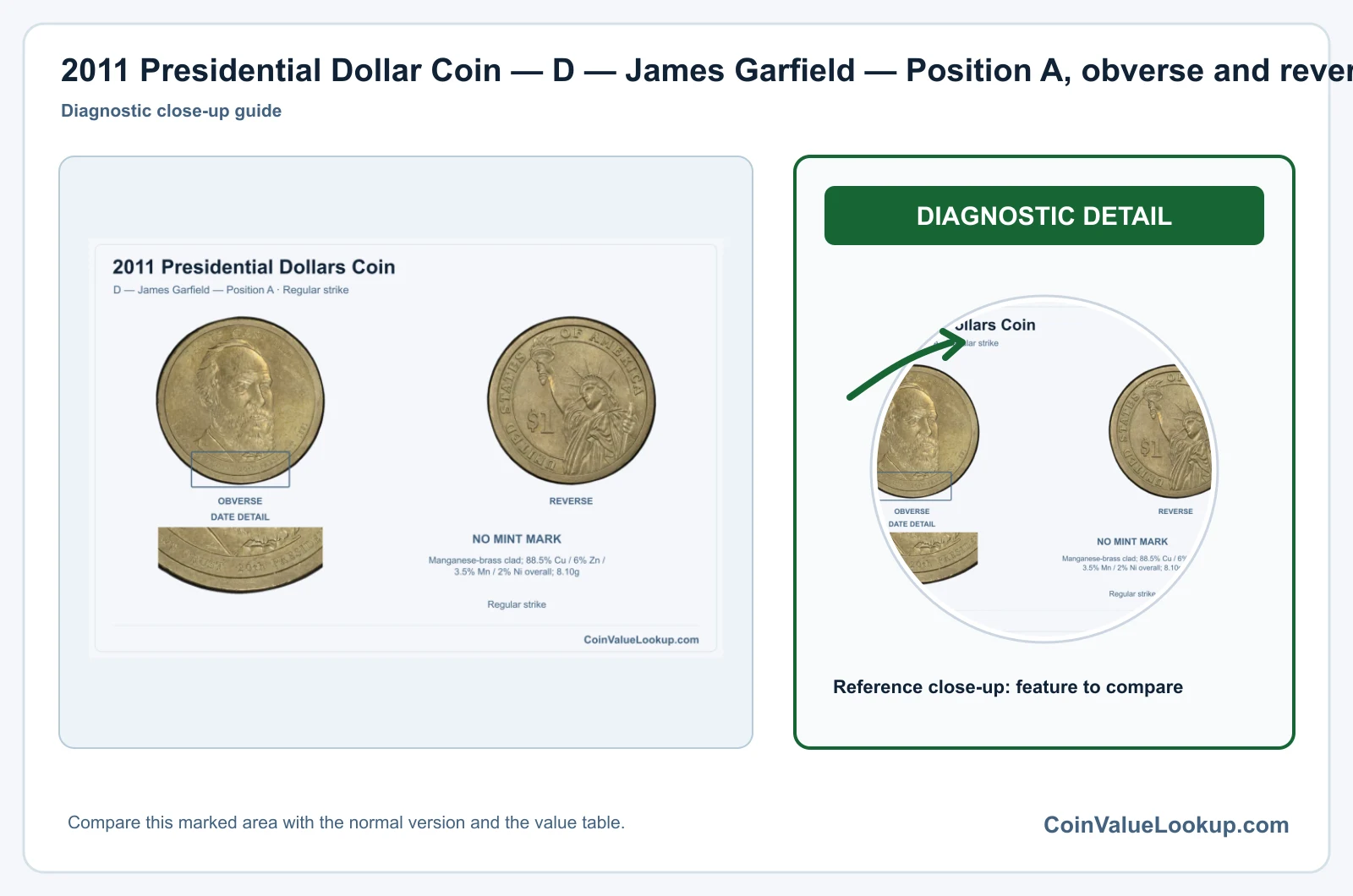 2011 Presidential Dollar Coin — D — James Garfield — Position A, obverse and reverse, with date and mint-location details