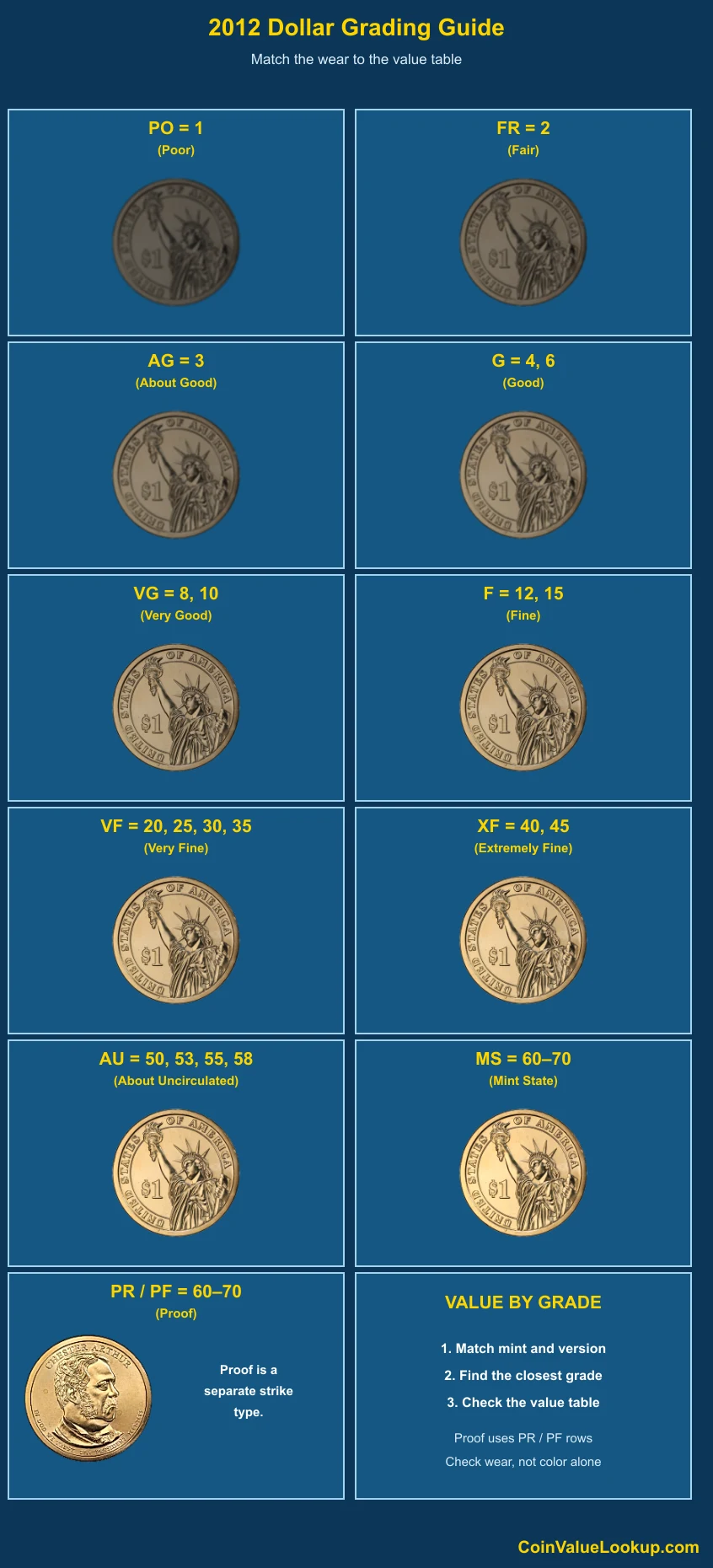2012 Presidential Dollars numeric grading guide