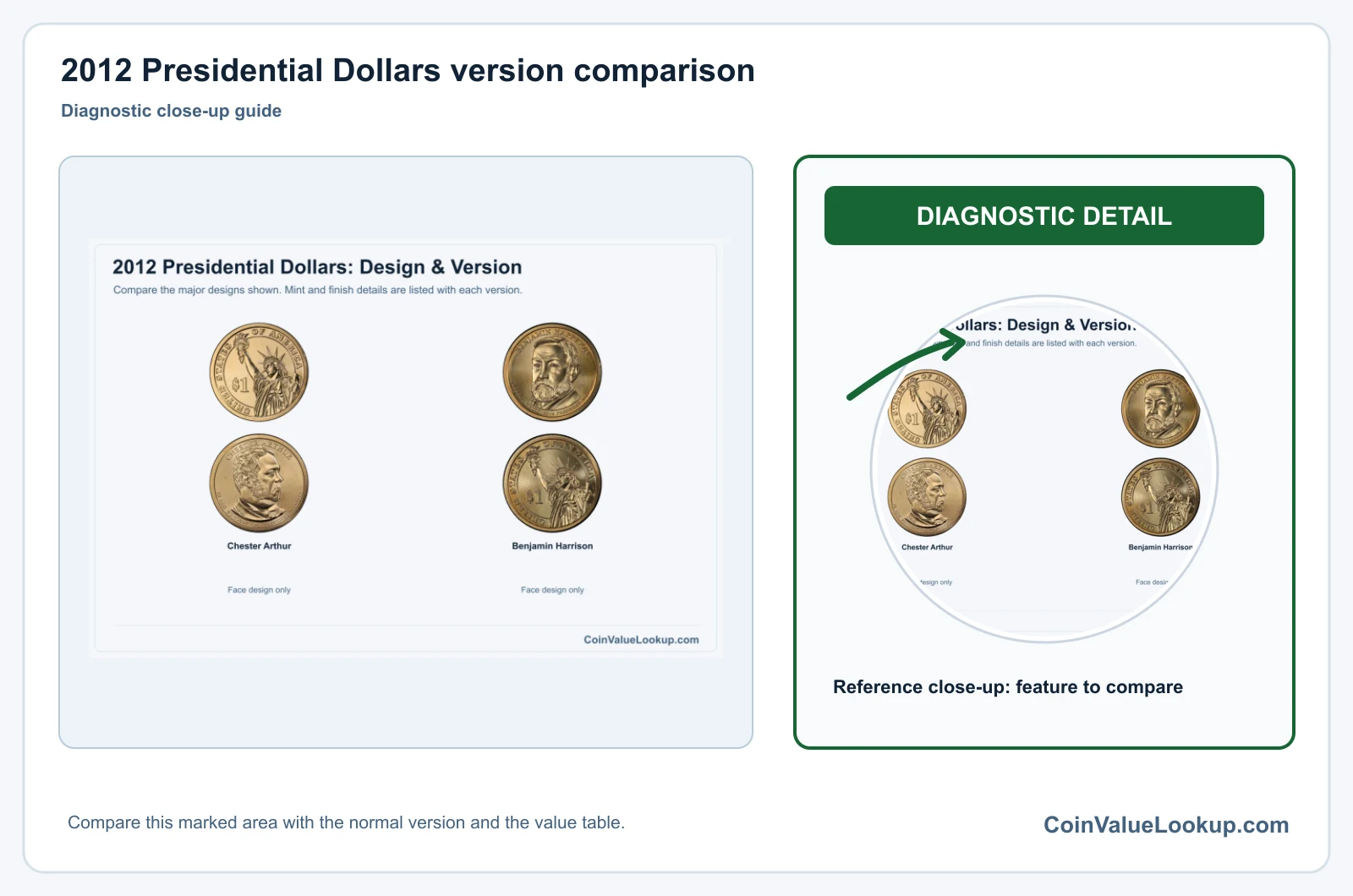 2012 Presidential Dollars version comparison