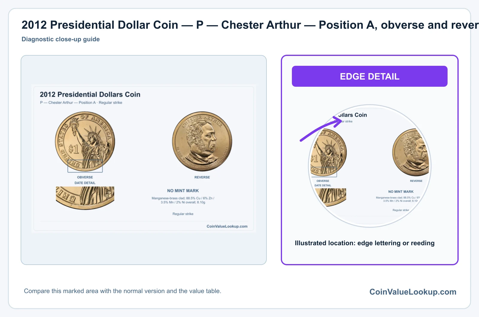 2012 Presidential Dollar Coin — P — Chester Arthur — Position A, obverse and reverse, with date and mint-location details