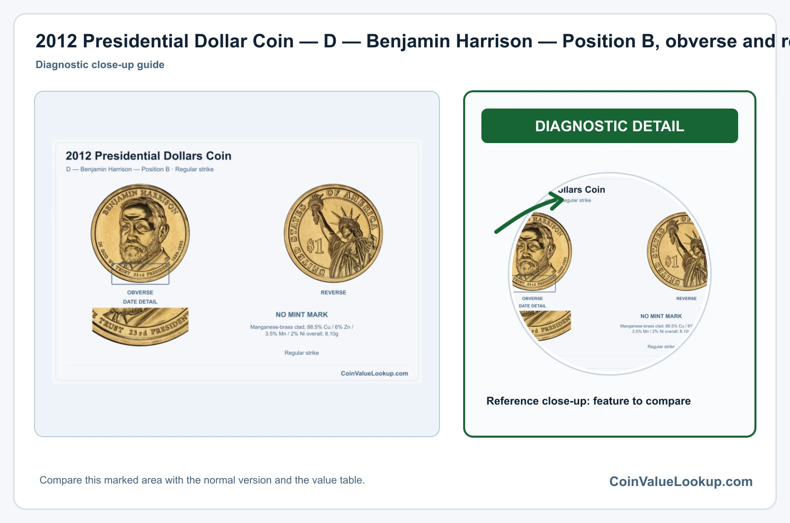 2012 Presidential Dollar Coin — D — Benjamin Harrison — Position B, obverse and reverse, with date and mint-location details