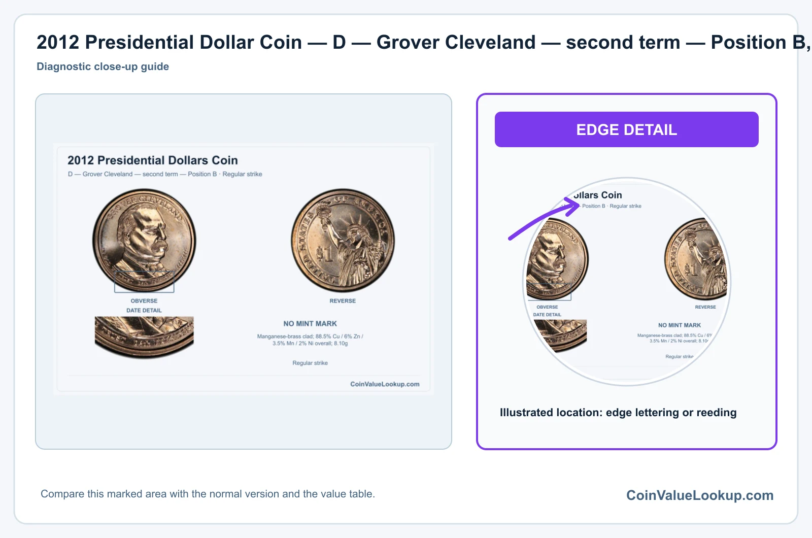 2012 Presidential Dollar Coin — D — Grover Cleveland — second term — Position B, obverse and reverse, with date and mint-location details
