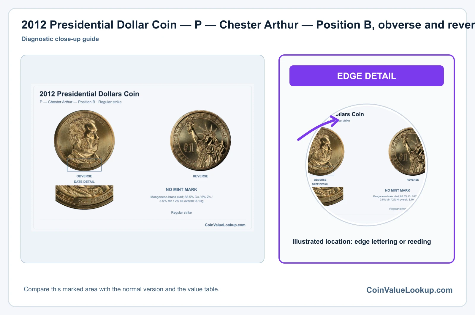 2012 Presidential Dollar Coin — P — Chester Arthur — Position B, obverse and reverse, with date and mint-location details