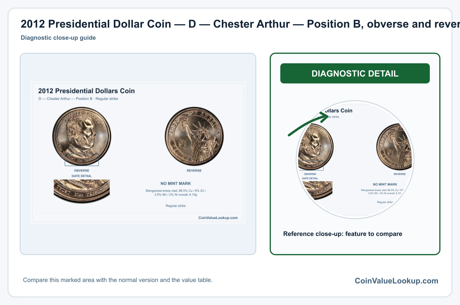 2012 Presidential Dollar Coin — D — Chester Arthur — Position B, obverse and reverse, with date and mint-location details