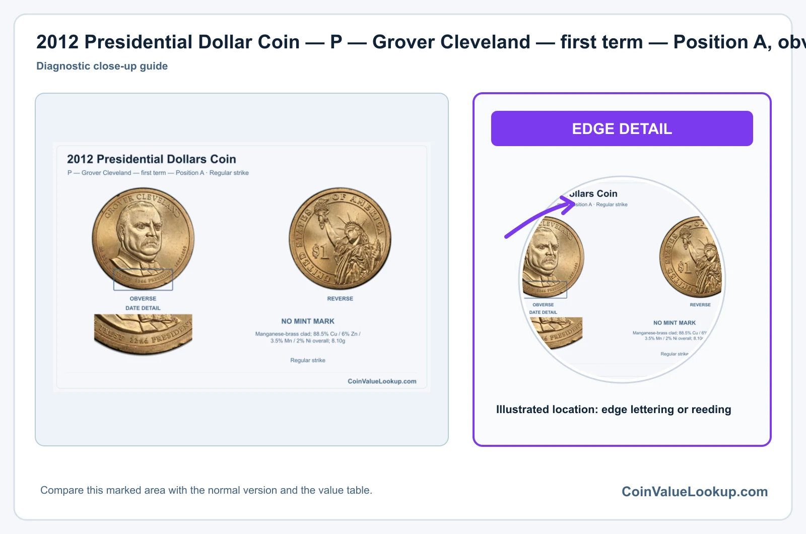 2012 Presidential Dollar Coin — P — Grover Cleveland — first term — Position A, obverse and reverse, with date and mint-location details