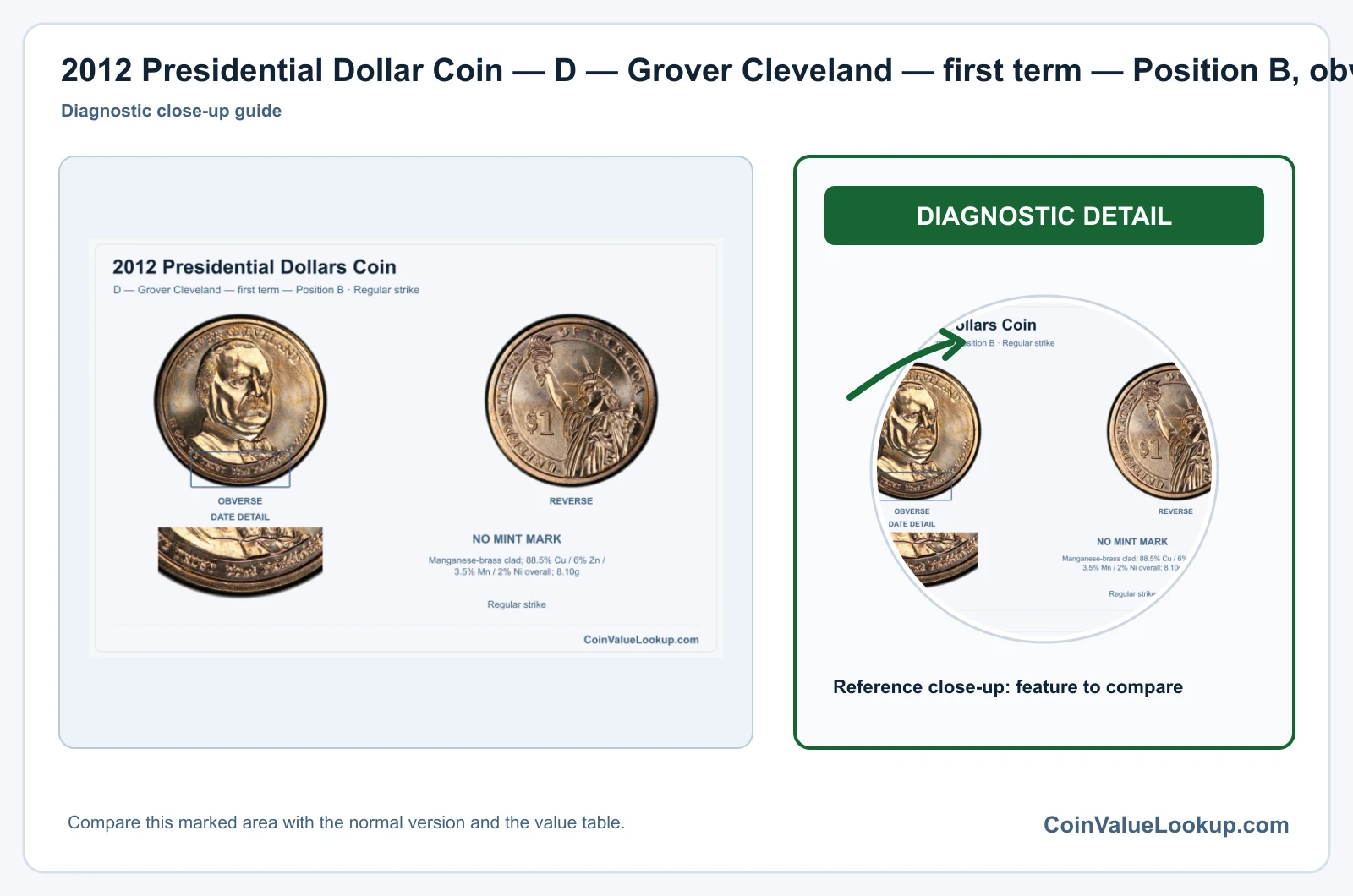 2012 Presidential Dollar Coin — D — Grover Cleveland — first term — Position B, obverse and reverse, with date and mint-location details