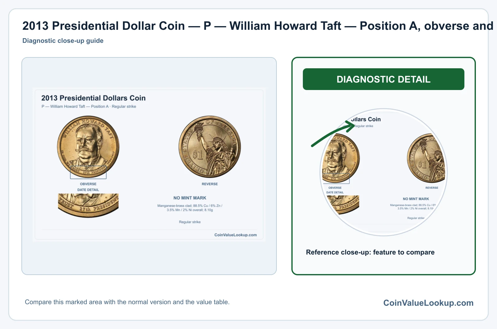 2013 Presidential Dollar Coin — P — William Howard Taft — Position A, obverse and reverse, with date and mint-location details