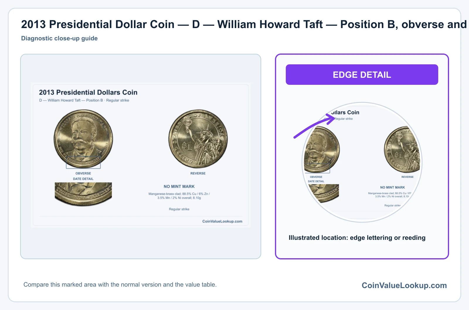 2013 Presidential Dollar Coin — D — William Howard Taft — Position B, obverse and reverse, with date and mint-location details