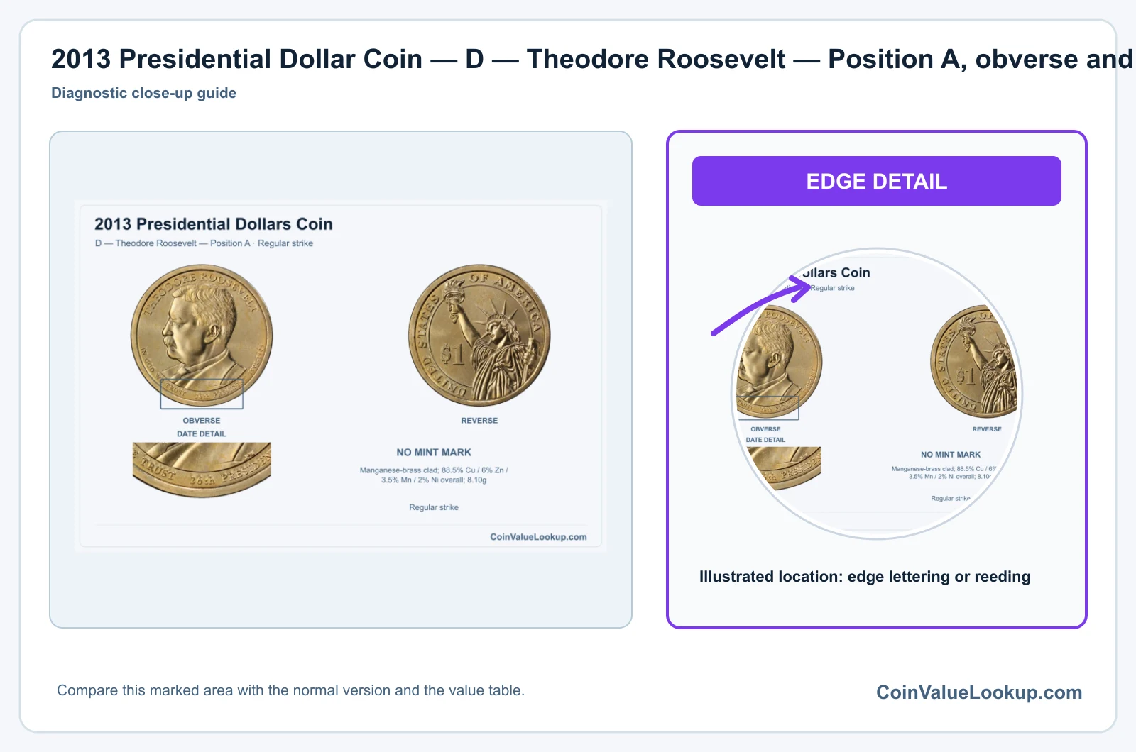2013 Presidential Dollar Coin — D — Theodore Roosevelt — Position A, obverse and reverse, with date and mint-location details