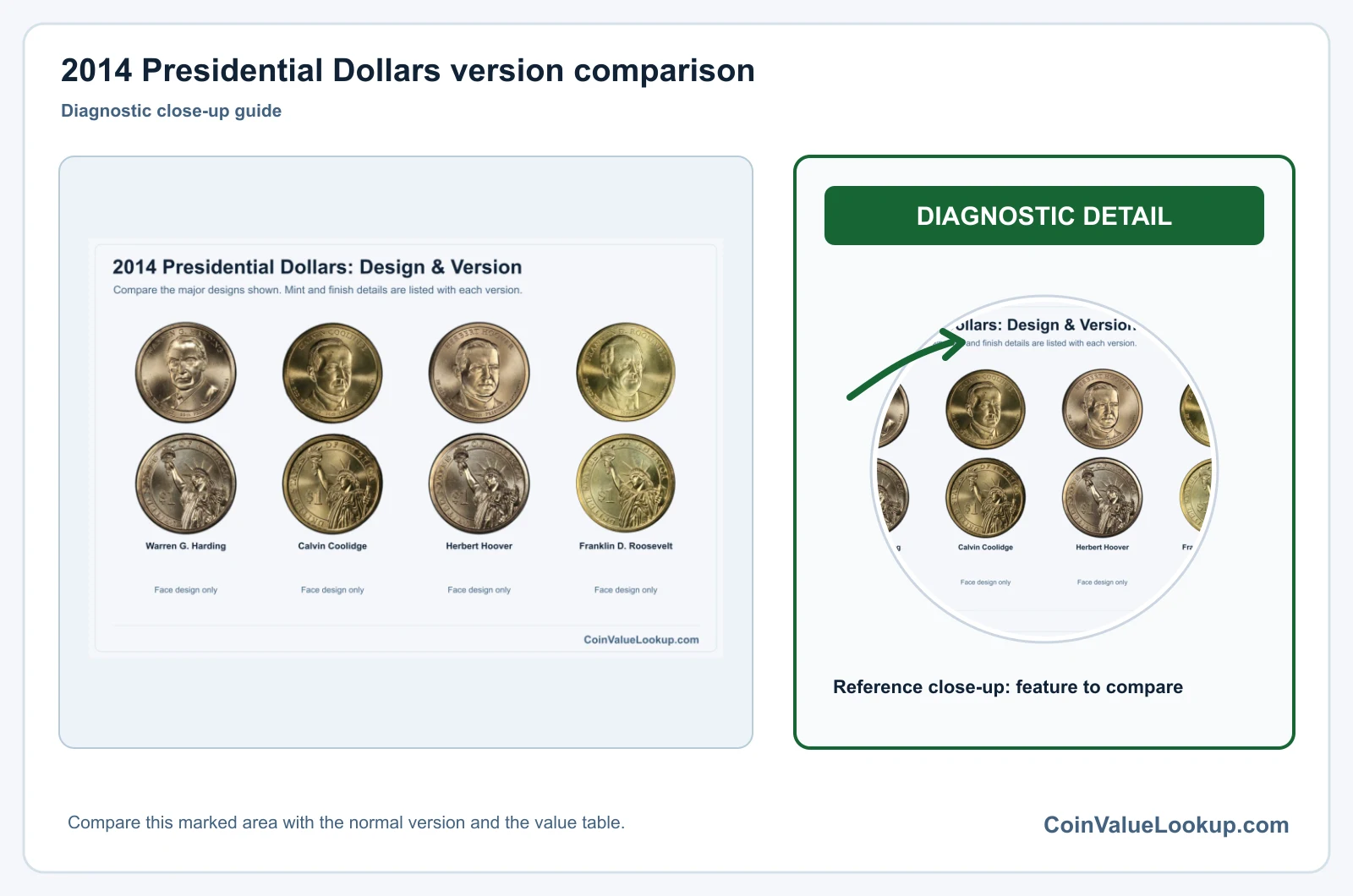 2014 Presidential Dollars version comparison