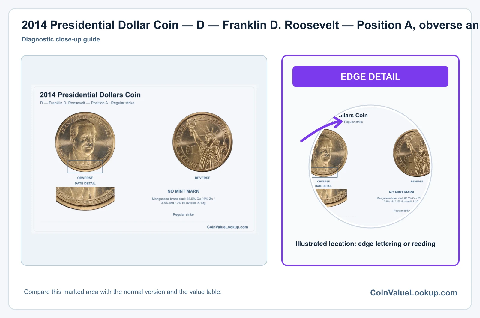 2014 Presidential Dollar Coin — D — Franklin D. Roosevelt — Position A, obverse and reverse, with date and mint-location details