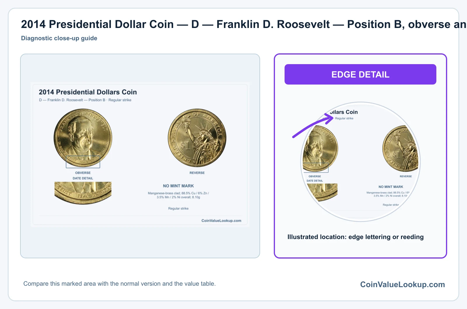 2014 Presidential Dollar Coin — D — Franklin D. Roosevelt — Position B, obverse and reverse, with date and mint-location details