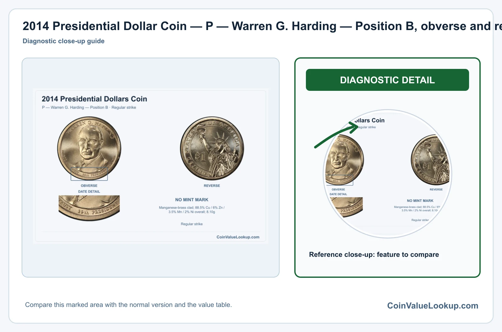 2014 Presidential Dollar Coin — P — Warren G. Harding — Position B, obverse and reverse, with date and mint-location details