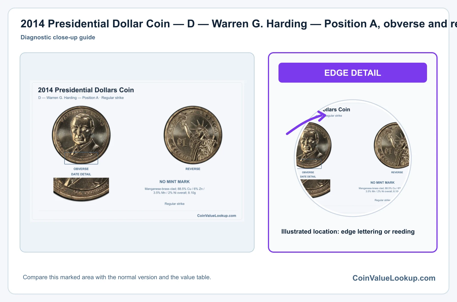 2014 Presidential Dollar Coin — D — Warren G. Harding — Position A, obverse and reverse, with date and mint-location details