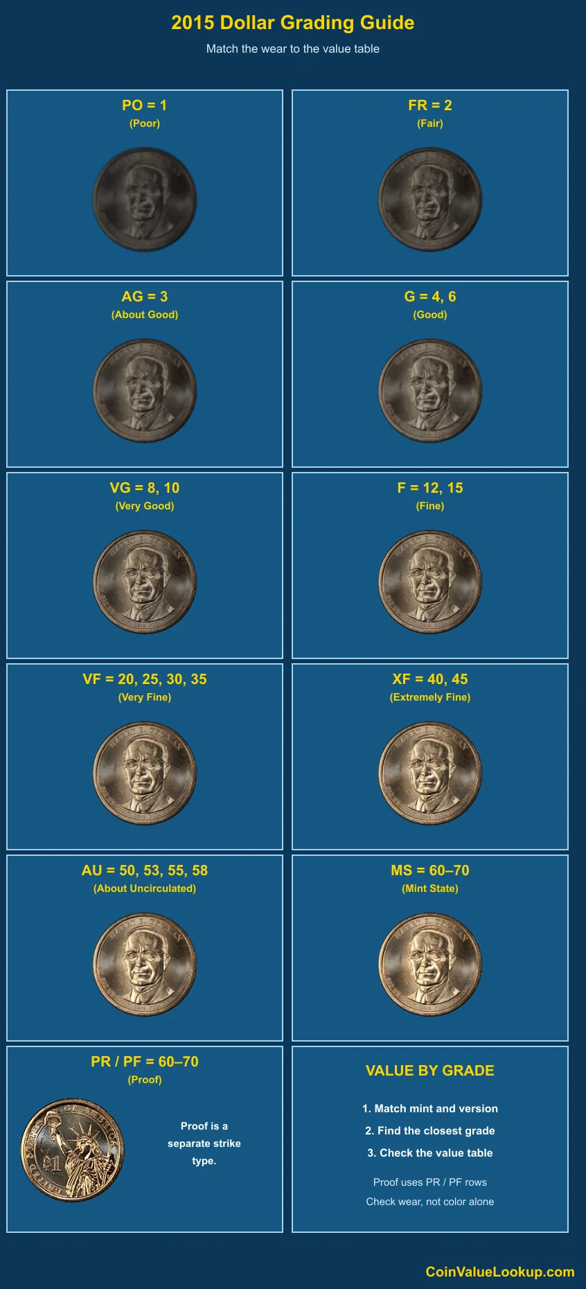 2015 Presidential Dollars numeric grading guide