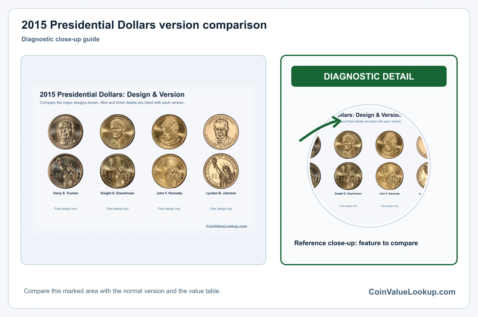 2015 Presidential Dollars version comparison