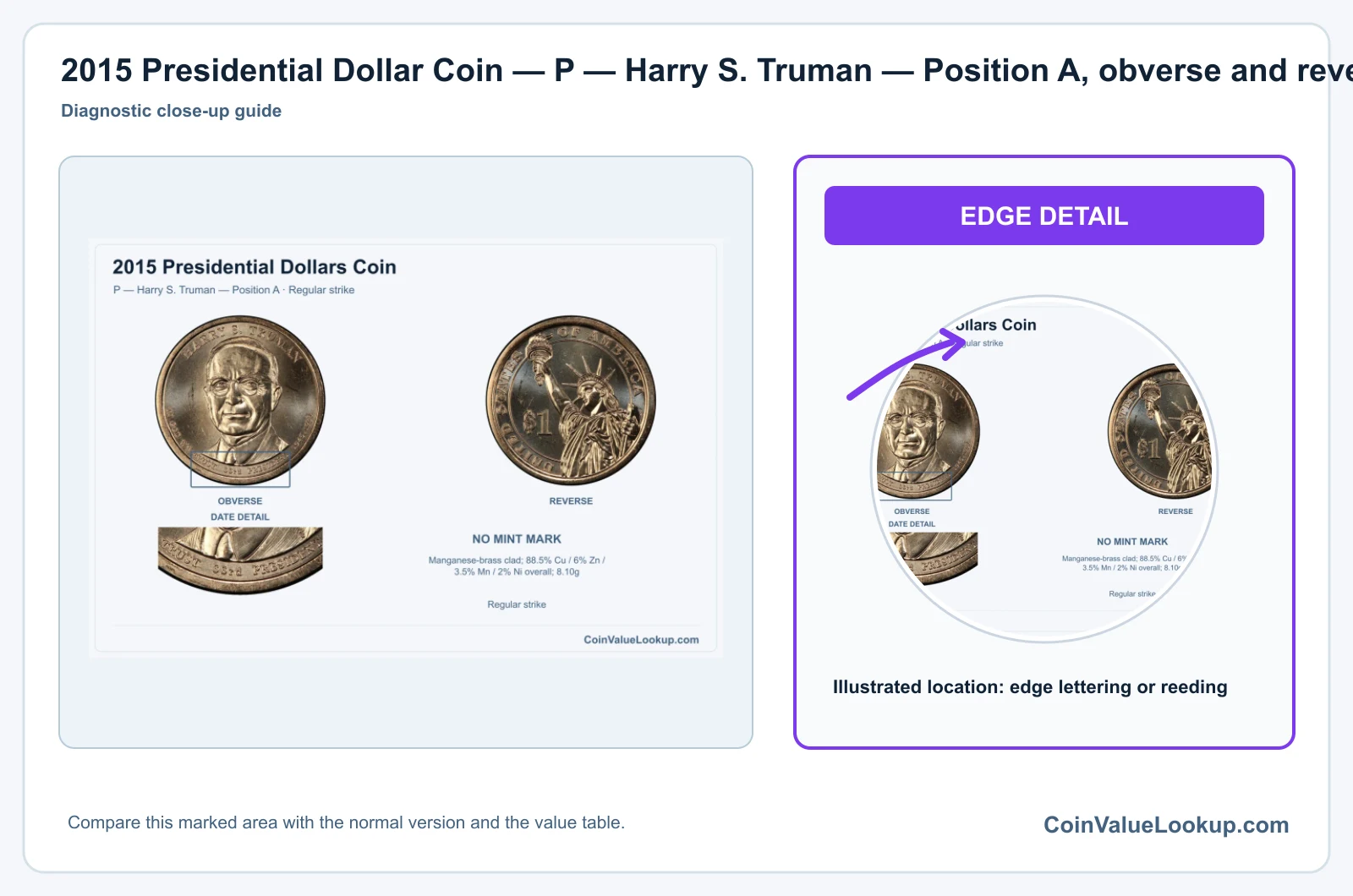 2015 Presidential Dollar Coin — P — Harry S. Truman — Position A, obverse and reverse, with date and mint-location details