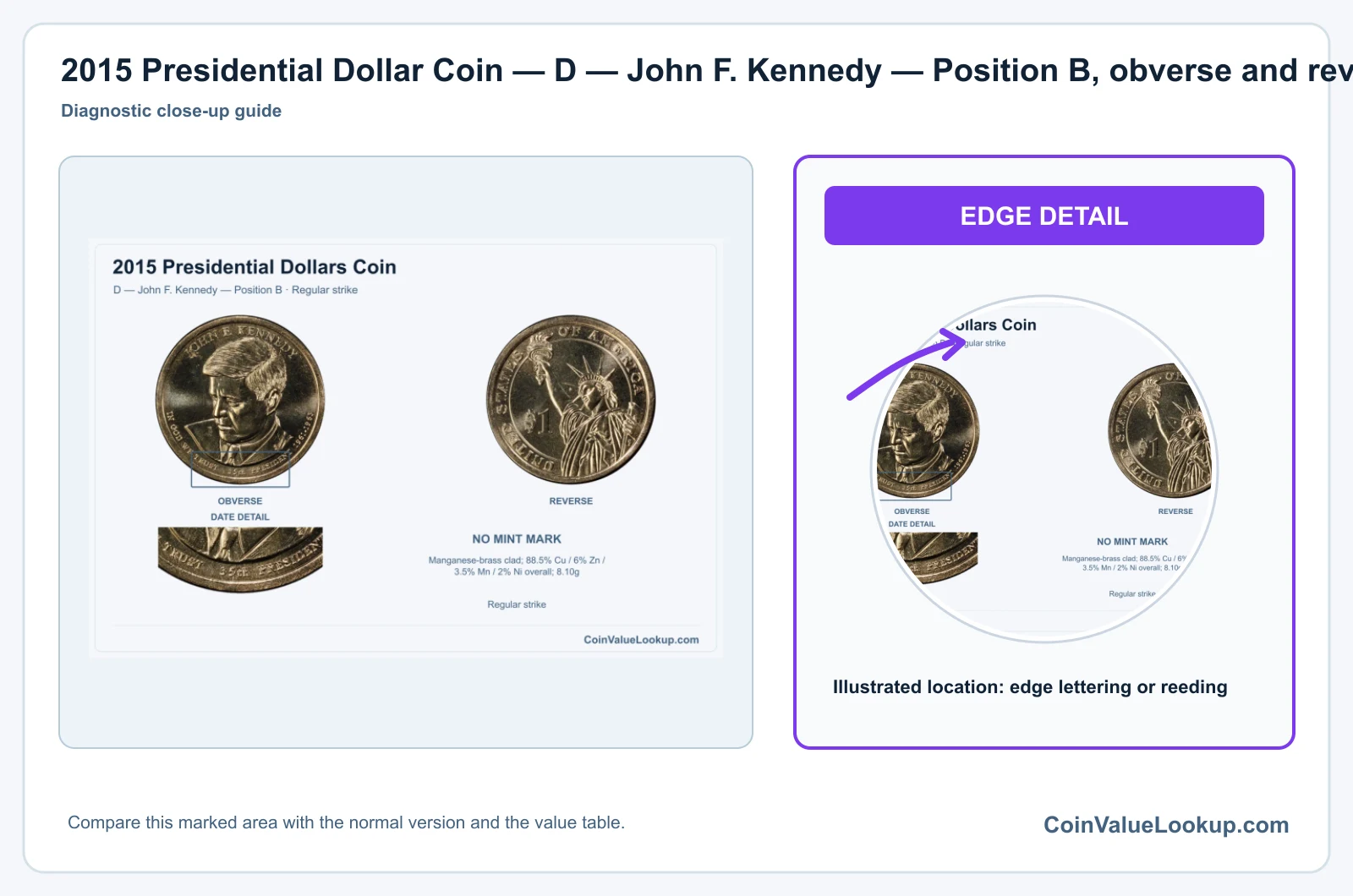 2015 Presidential Dollar Coin — D — John F. Kennedy — Position B, obverse and reverse, with date and mint-location details