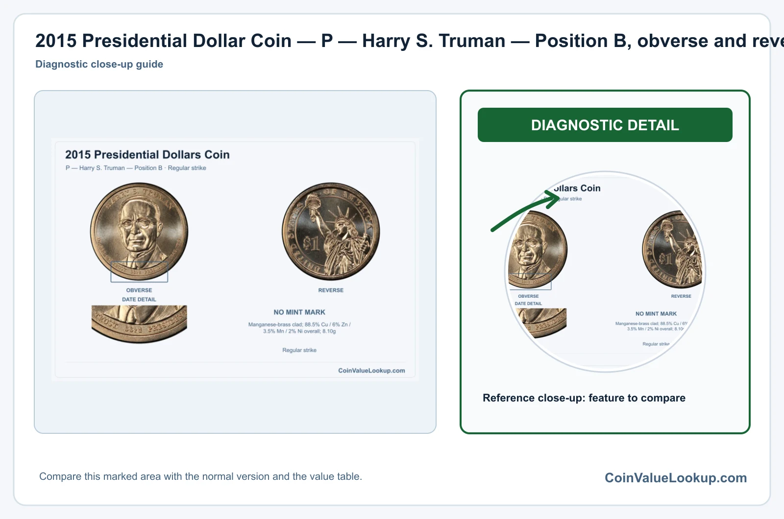 2015 Presidential Dollar Coin — P — Harry S. Truman — Position B, obverse and reverse, with date and mint-location details