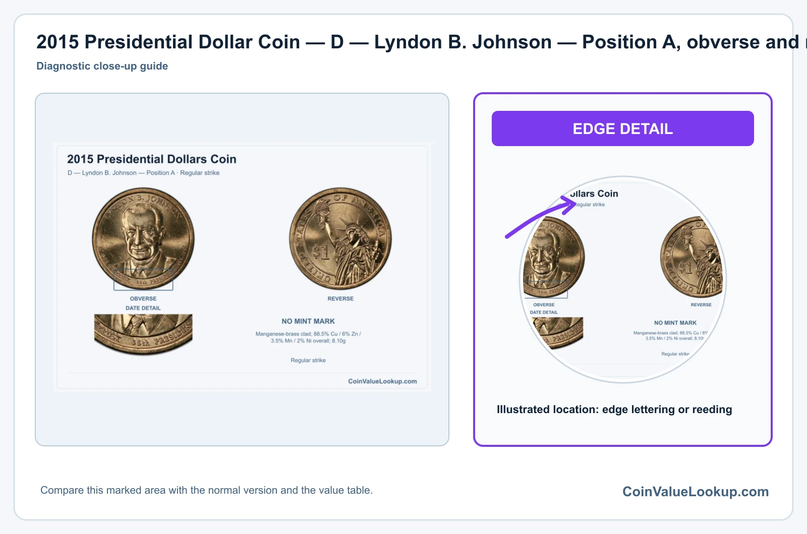 2015 Presidential Dollar Coin — D — Lyndon B. Johnson — Position A, obverse and reverse, with date and mint-location details