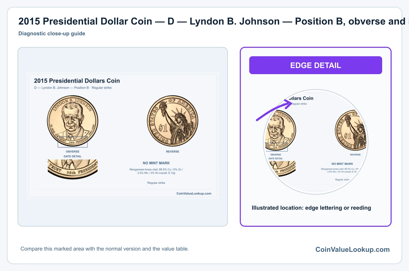 2015 Presidential Dollar Coin — D — Lyndon B. Johnson — Position B, obverse and reverse, with date and mint-location details