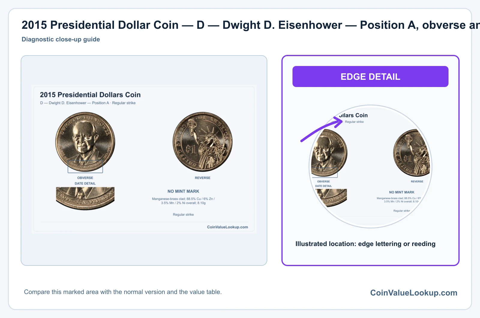 2015 Presidential Dollar Coin — D — Dwight D. Eisenhower — Position A, obverse and reverse, with date and mint-location details