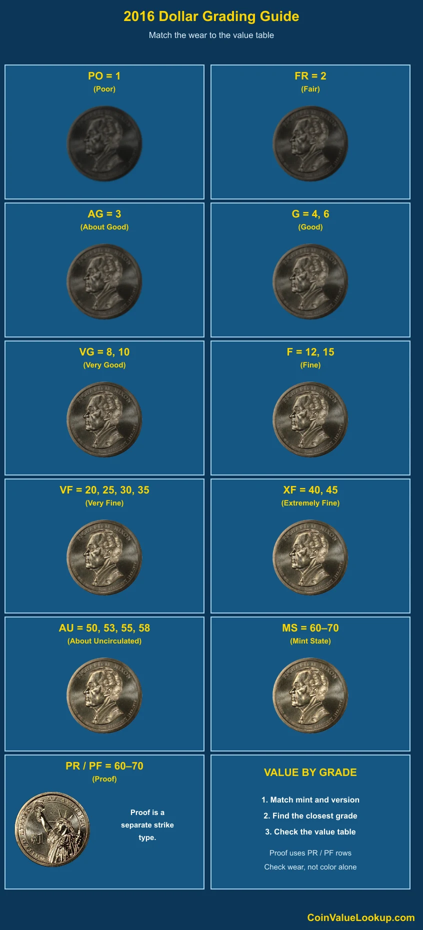 2016 Presidential Dollars numeric grading guide