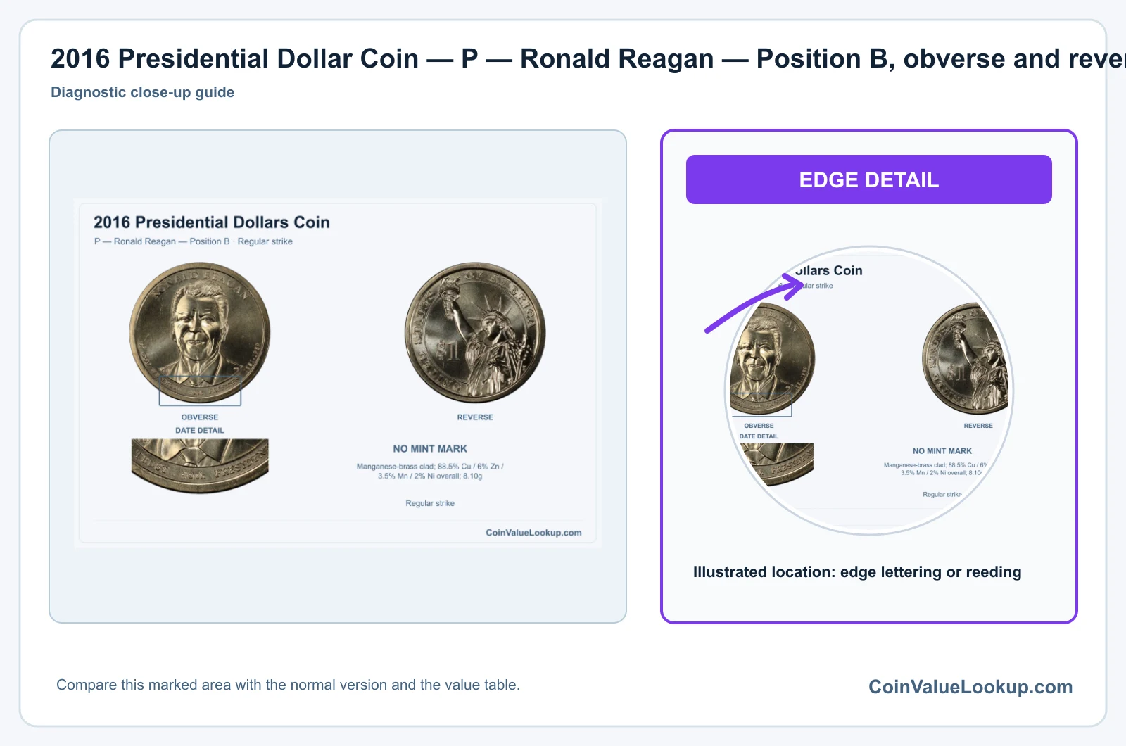 2016 Presidential Dollar Coin — P — Ronald Reagan — Position B, obverse and reverse, with date and mint-location details