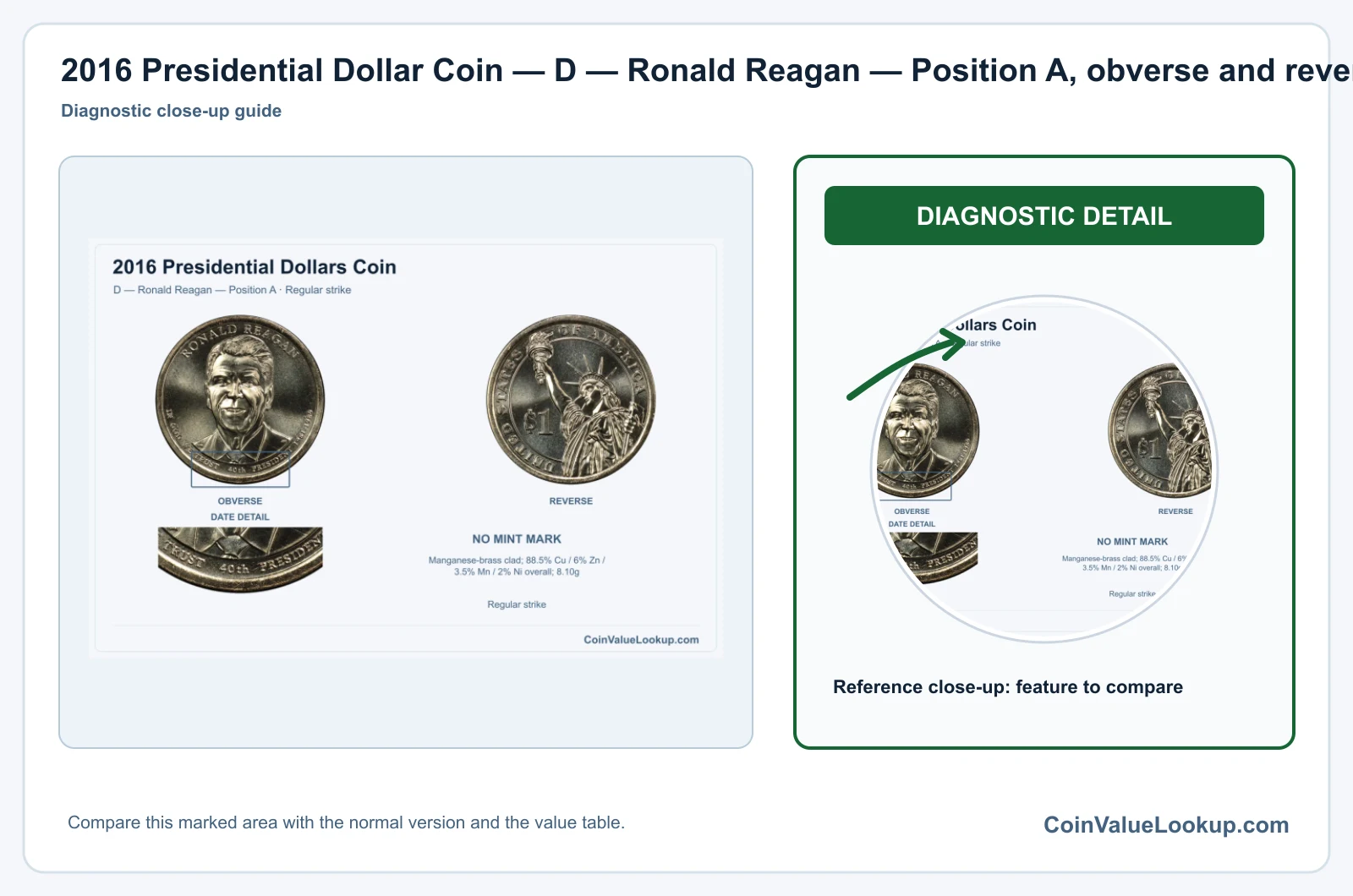 2016 Presidential Dollar Coin — D — Ronald Reagan — Position A, obverse and reverse, with date and mint-location details