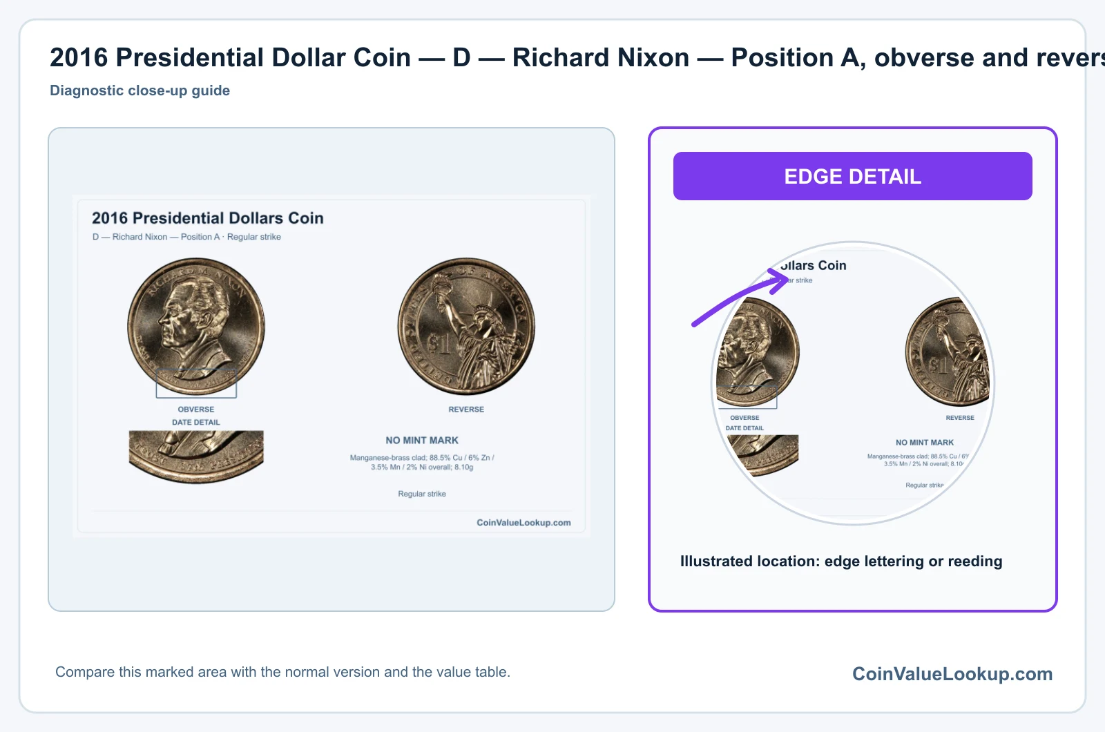 2016 Presidential Dollar Coin — D — Richard Nixon — Position A, obverse and reverse, with date and mint-location details