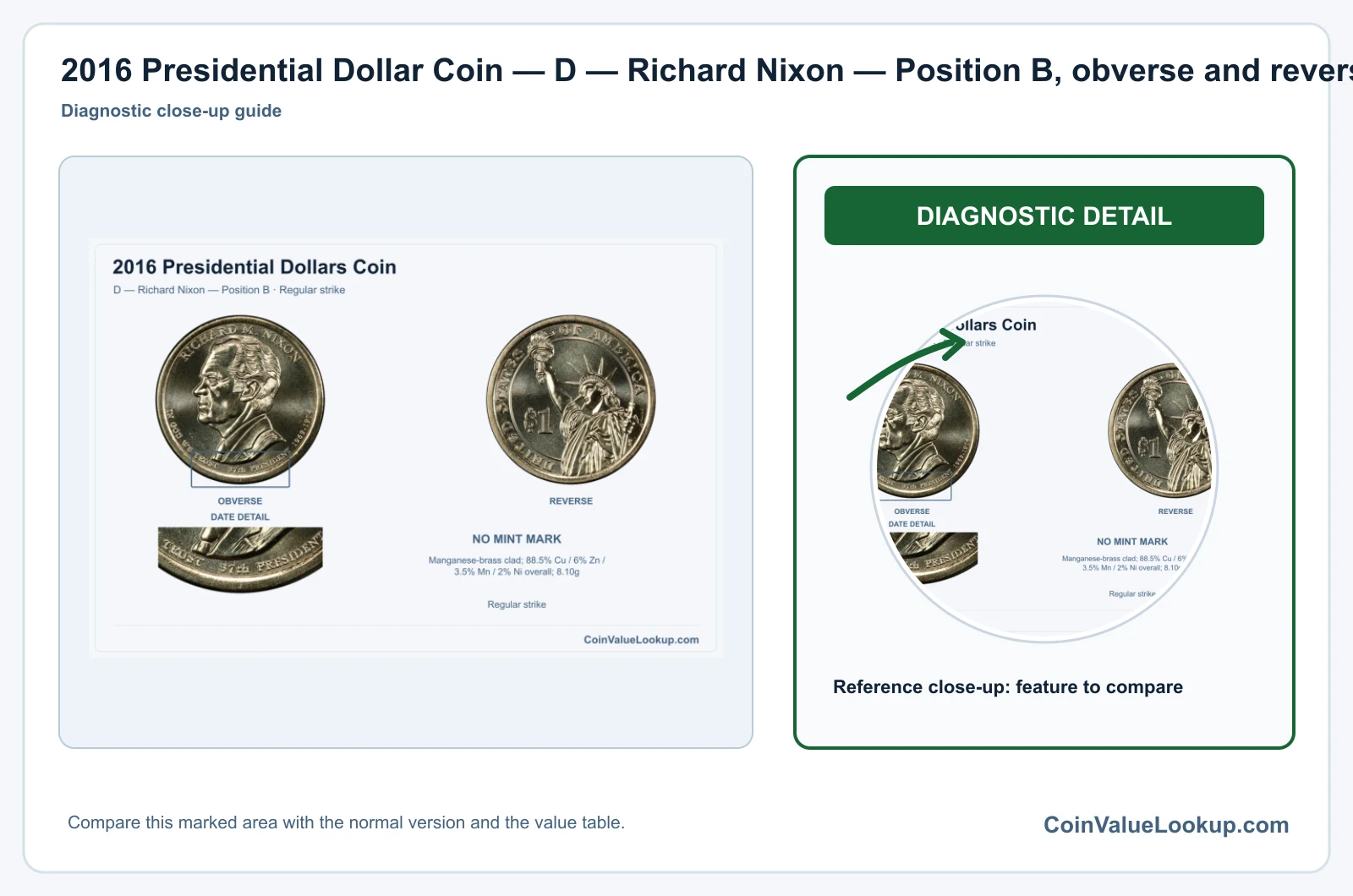 2016 Presidential Dollar Coin — D — Richard Nixon — Position B, obverse and reverse, with date and mint-location details