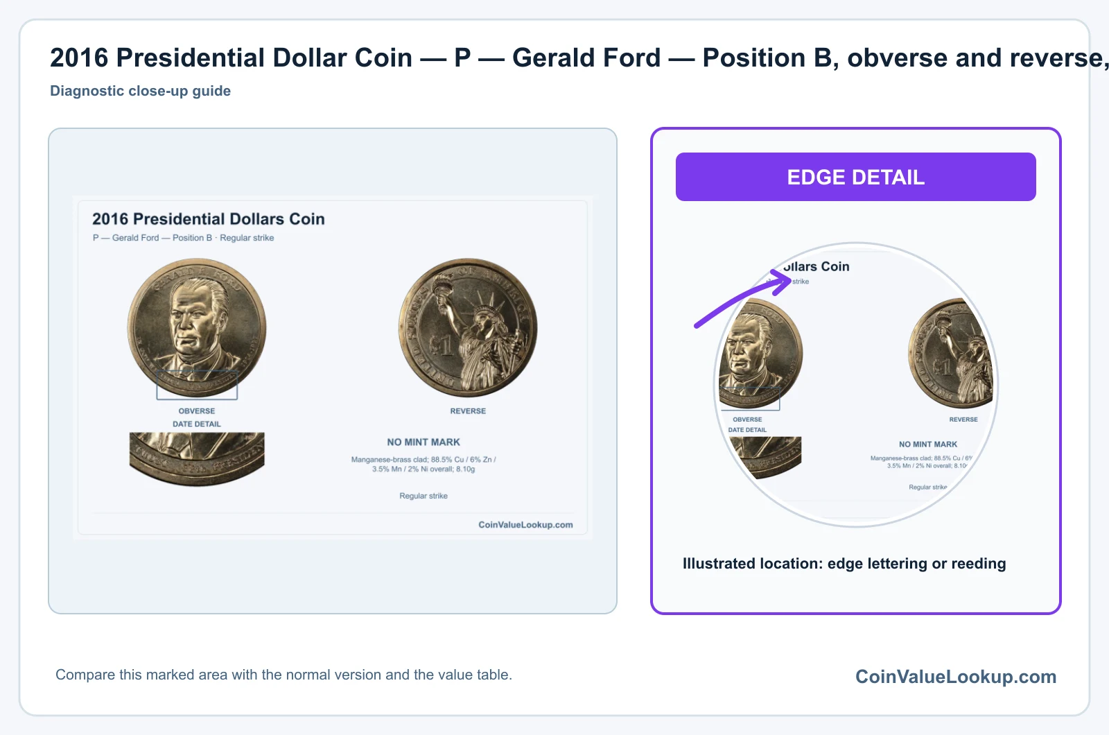 2016 Presidential Dollar Coin — P — Gerald Ford — Position B, obverse and reverse, with date and mint-location details