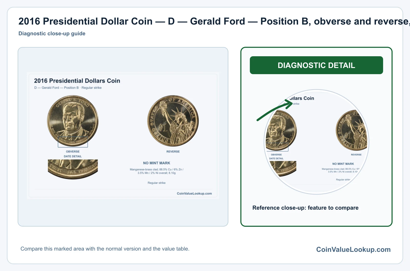 2016 Presidential Dollar Coin — D — Gerald Ford — Position B, obverse and reverse, with date and mint-location details