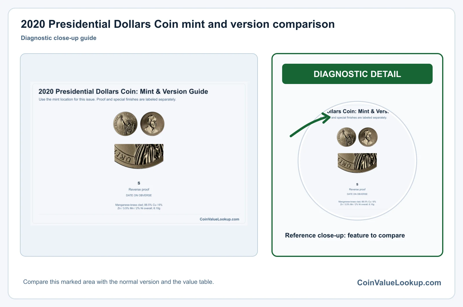 2020 Presidential Dollars Coin mint and version comparison