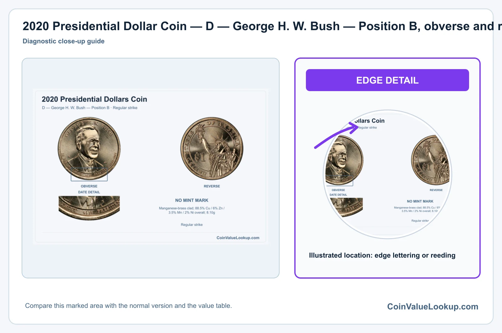 2020 Presidential Dollar Coin — D — George H. W. Bush — Position B, obverse and reverse, with date and mint-location details