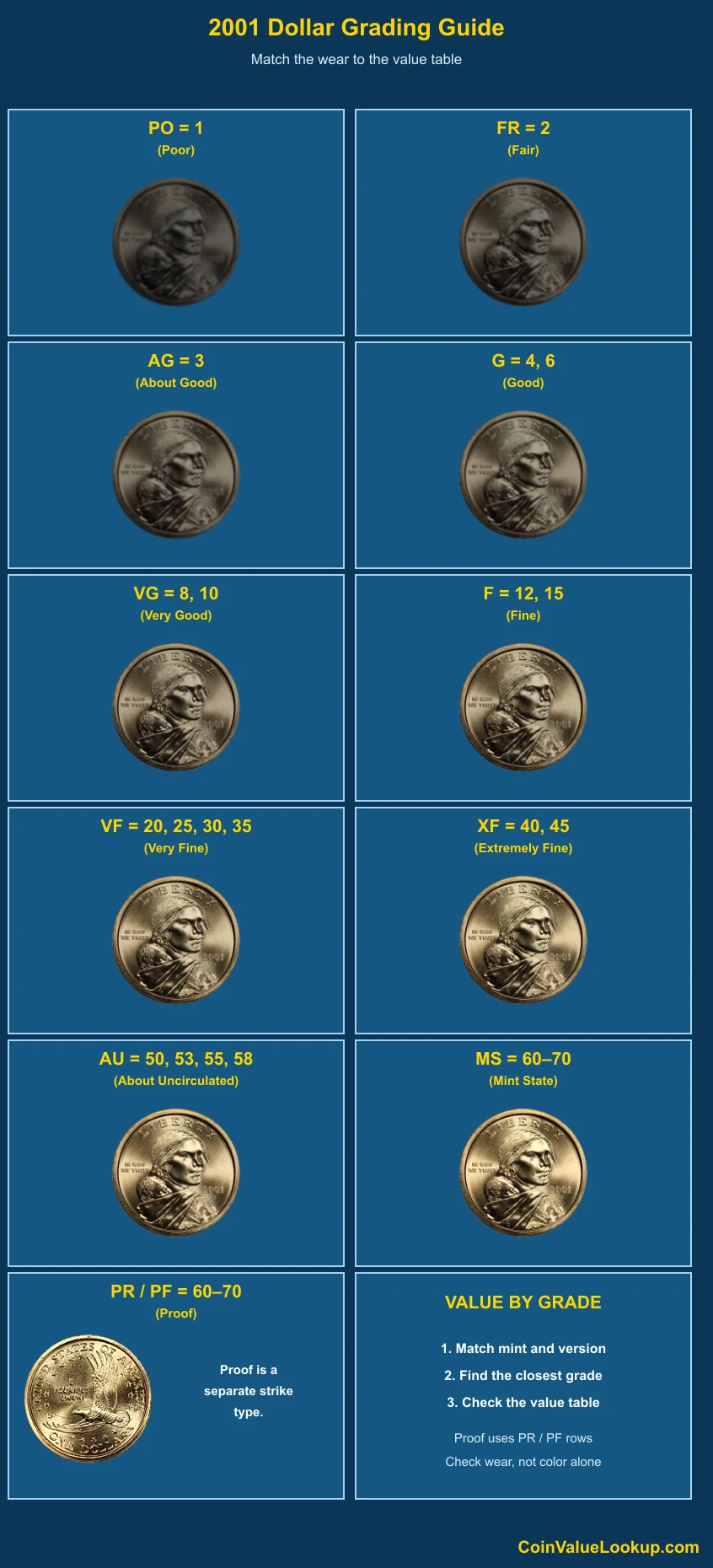 2001 Sacagawea Dollar numeric grading guide