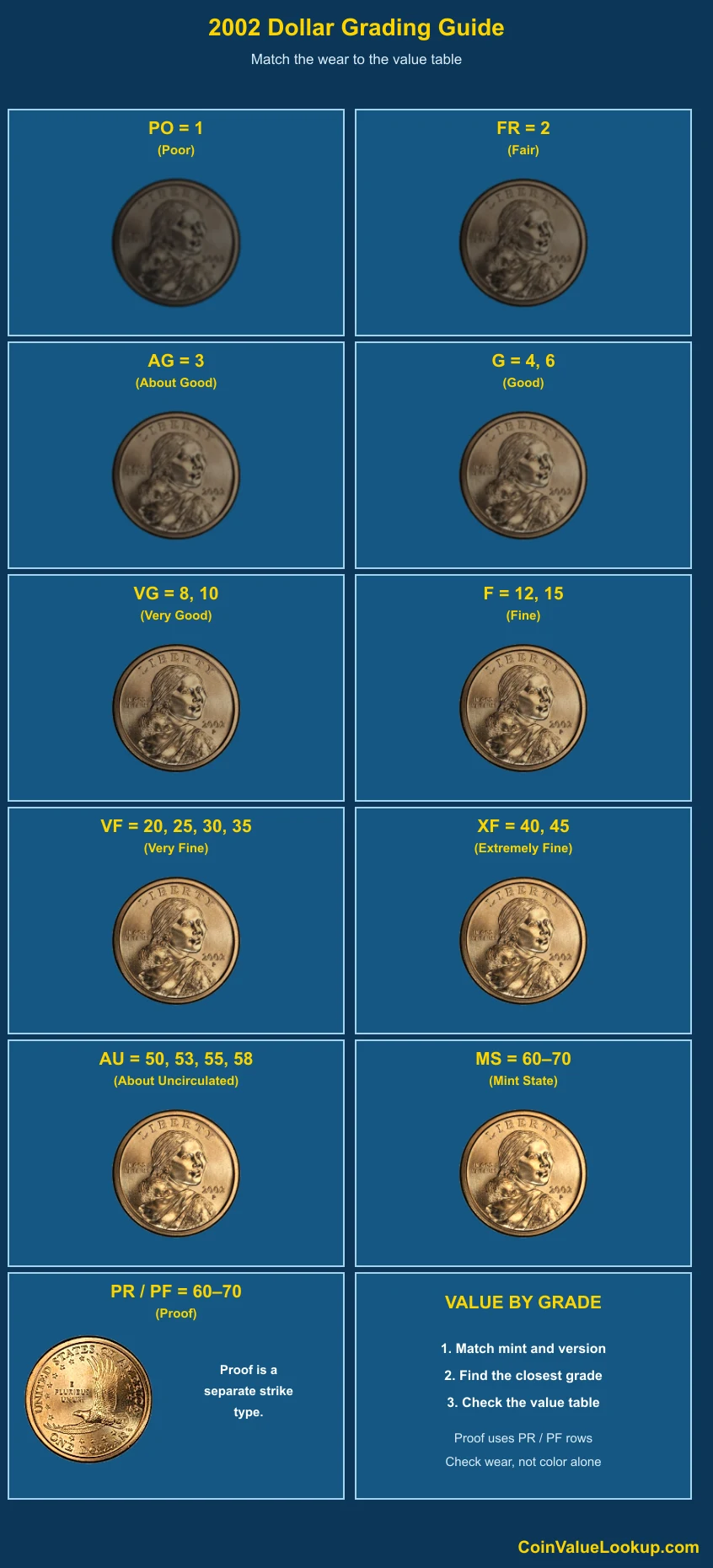 2002 Sacagawea Dollar numeric grading guide